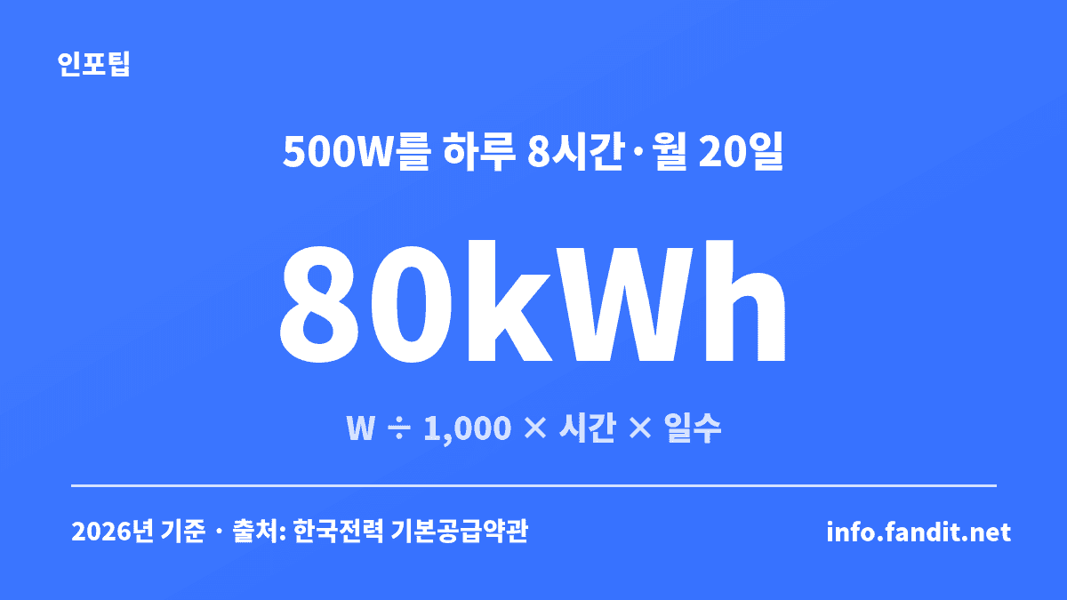 500W 미니히터를 하루 8시간 월 20일 쓰면 월 80kWh가 된다는 발난로·미니히터 전기세 계산 카드