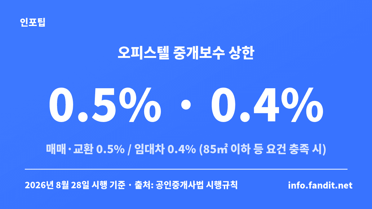 오피스텔 월세·매매 계약 때 중개보수 상한 카드 — 전용 85㎡ 이하 등 요건을 모두 갖춘 오피스텔은 매매·교환 0.5%, 임대차 0.4%가 상한이고 실제 보수는 그 안에서 협의해요