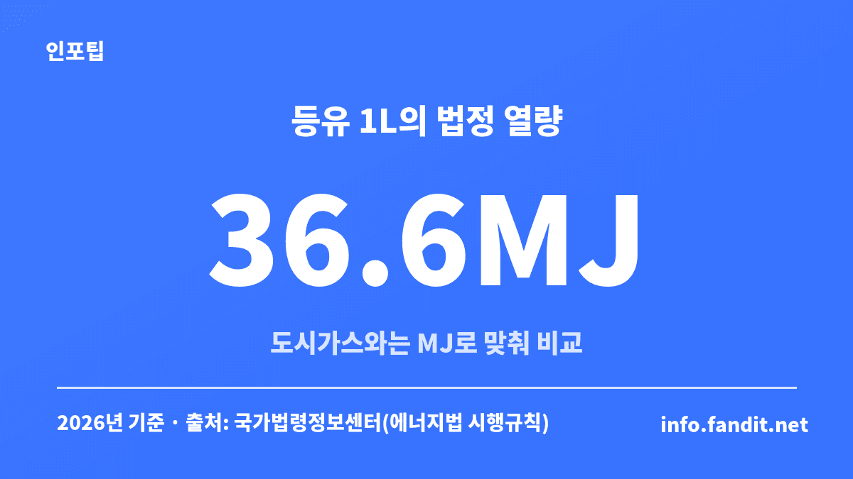 기름보일러 등유값을 도시가스와 비교할 때 기준이 되는 등유 1L의 법정 열량 36.6MJ를 보여주는 카드