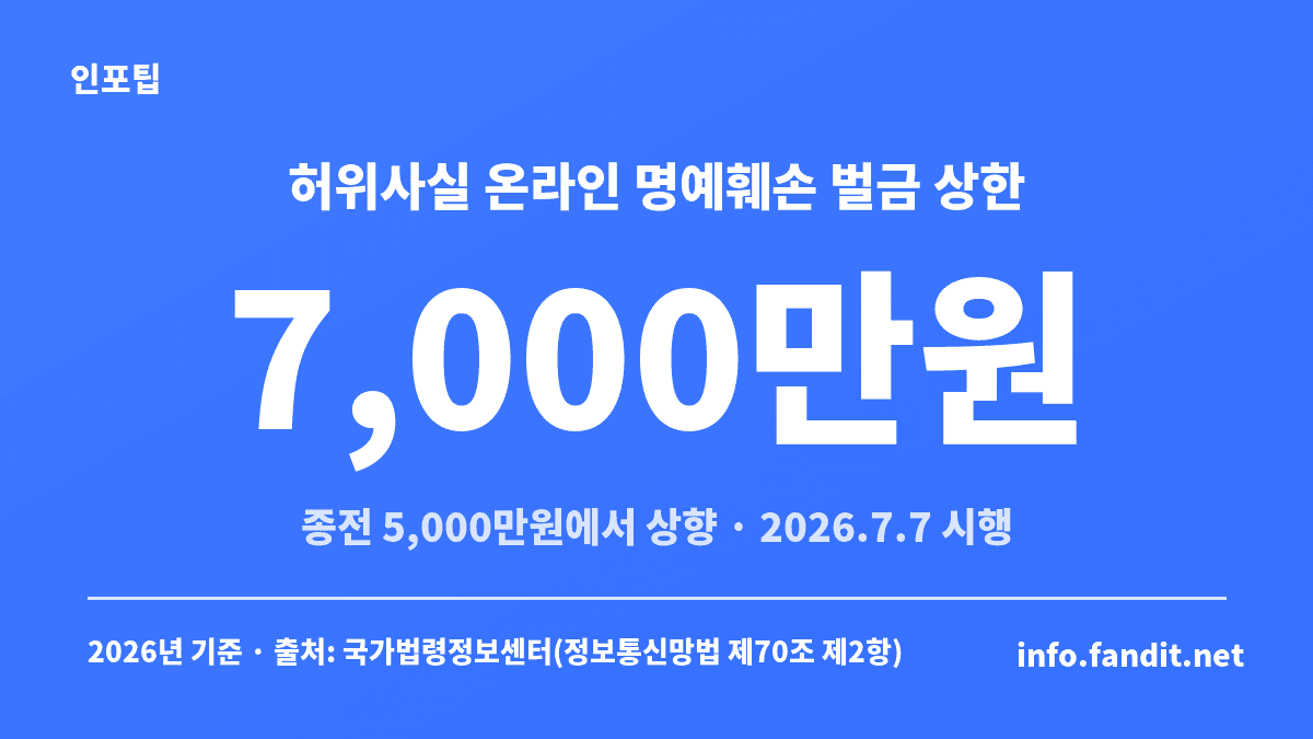 온라인 명예훼손 고소 절차에서 알아둘 정보통신망법 제70조 제2항 허위사실 명예훼손 벌금 상한 7,000만원(종전 5,000만원) 안내 카드