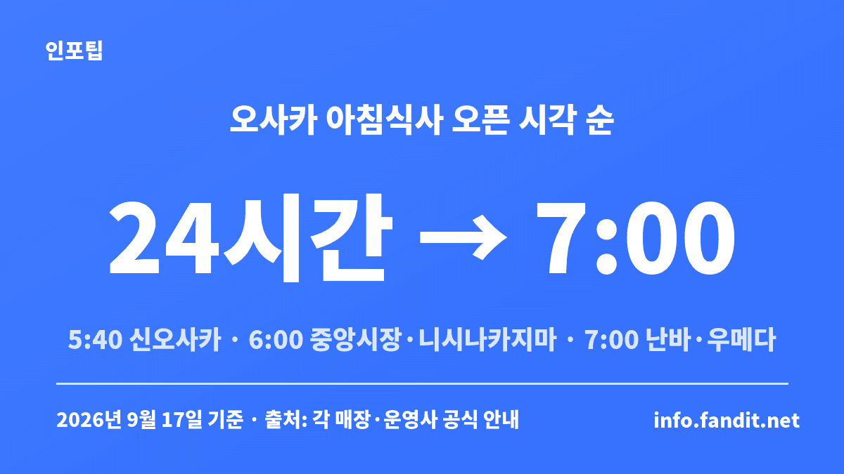 오사카 아침식사 6곳 오픈 시각 카드 — 난바 24시간, 신오사카 5시40분, 중앙시장·니시나카지마 6시, 난바·우메다 7시 순서