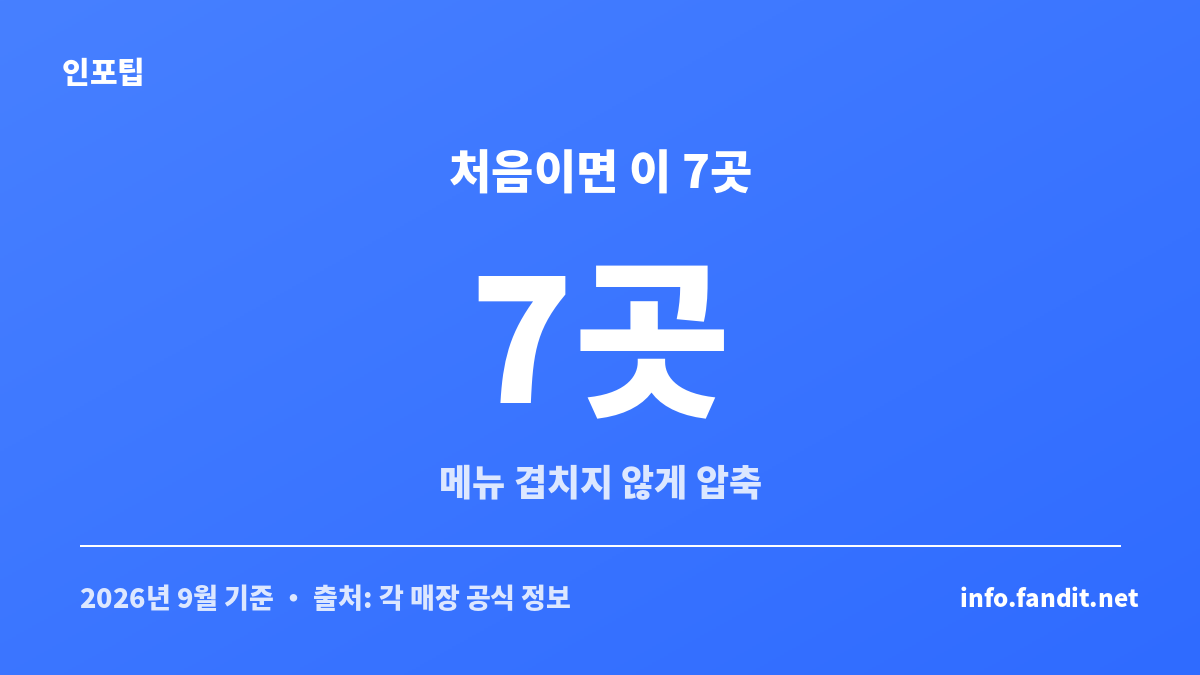 오사카 맛집 추천 후보를 난바·도톤보리 7곳으로 압축한 비교 카드