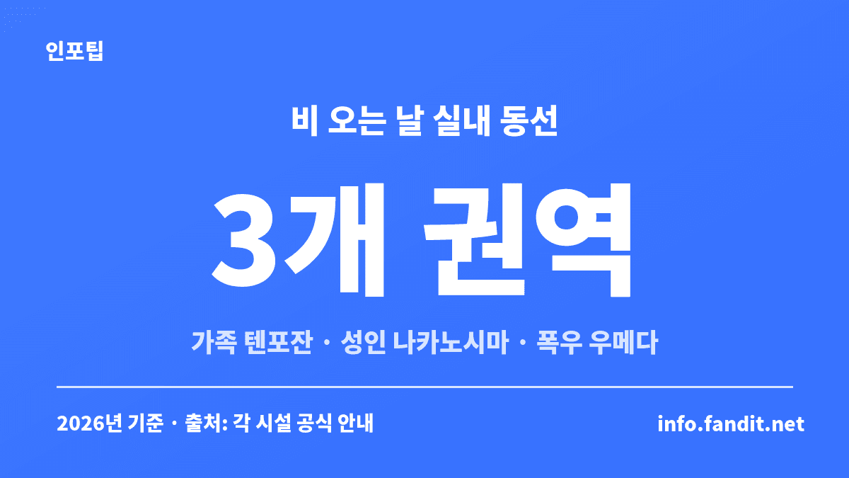 오사카 비 오는 날 실내 코스 3개 권역을 가족은 텐포잔, 성인은 나카노시마, 폭우는 우메다로 정리한 카드