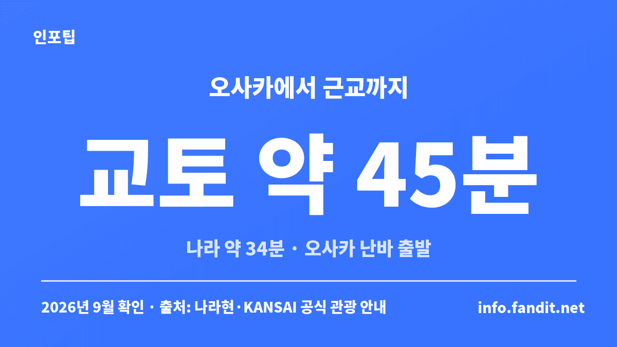 오사카 vs 도쿄 비교에서 오사카의 강점인 근교 이동시간, 난바에서 교토 약 45분과 나라 약 34분을 정리한 카드