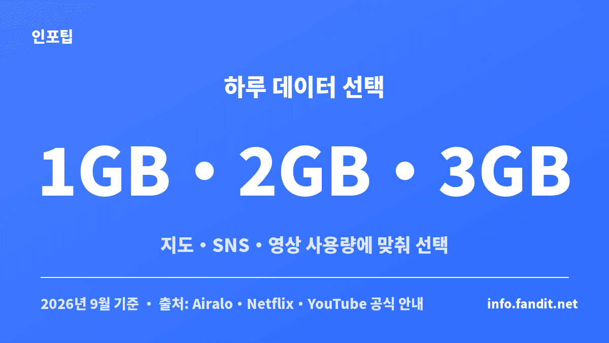 해외 데이터 하루 사용량에 따라 1GB·2GB·3GB 중 선택하는 기준을 보여주는 카드