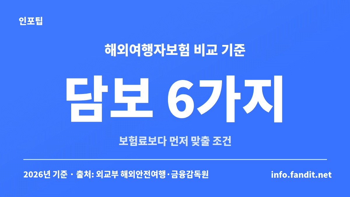 해외여행자보험 비교 때 보험료보다 먼저 맞출 담보 6가지 — 의료비, 휴대품, 배상책임, 구조·송환, 항공·수하물 지연, 여권 재발급