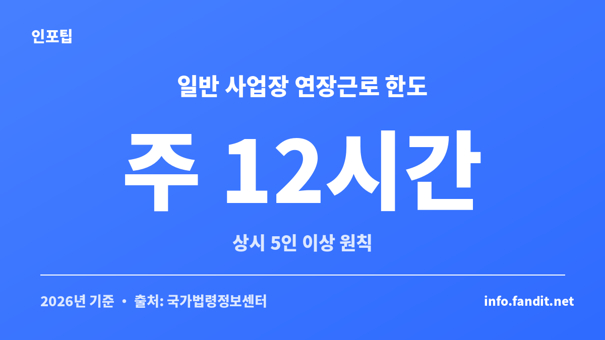 상시 5인 이상 일반 사업장의 연장근로 주12시간 한도를 보여주는 카드
