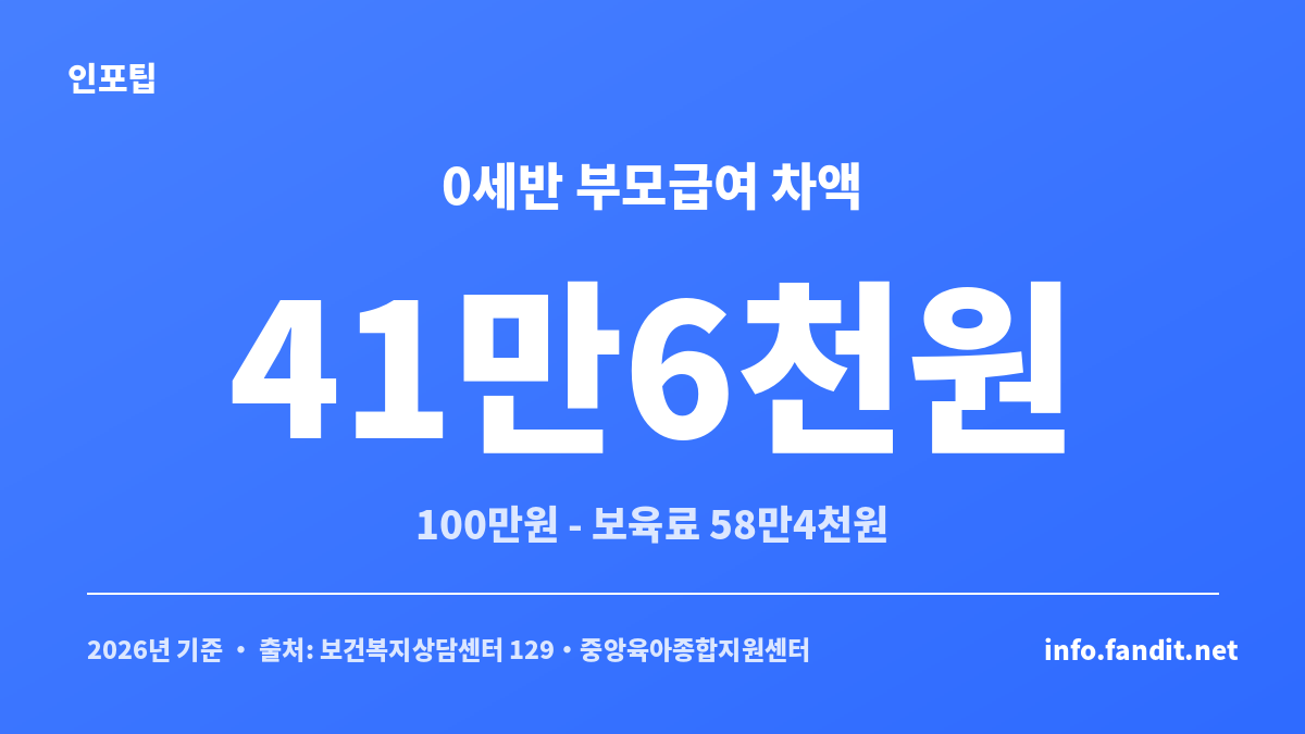 부모급여 어린이집 보육료 중복 시 2026년 0세반 현금 차액 41만6천원을 보여주는 카드