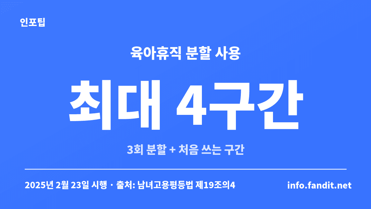 육아휴직 분할 사용은 3회까지 가능해 처음 쓰는 구간을 포함하면 최대 4구간으로 나눠 쓸 수 있다는 수치 카드