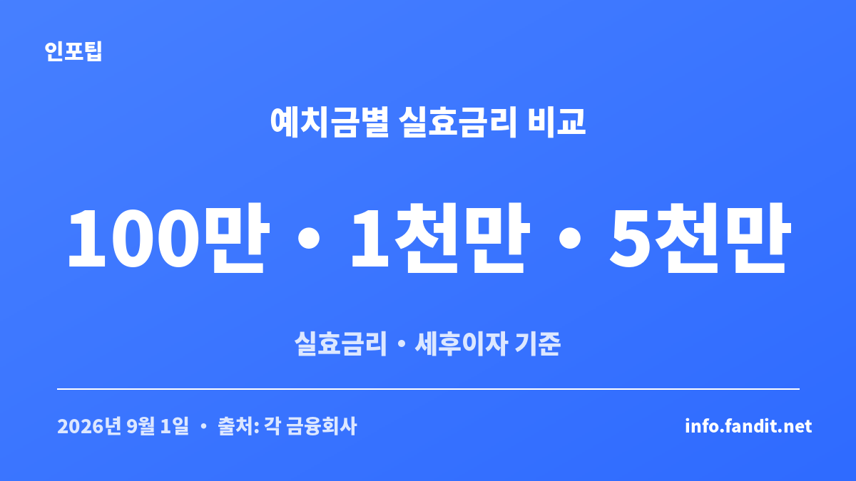 파킹통장 금리 비교에서 100만원·1천만원·5천만원 예치금별 실효금리를 비교한 카드