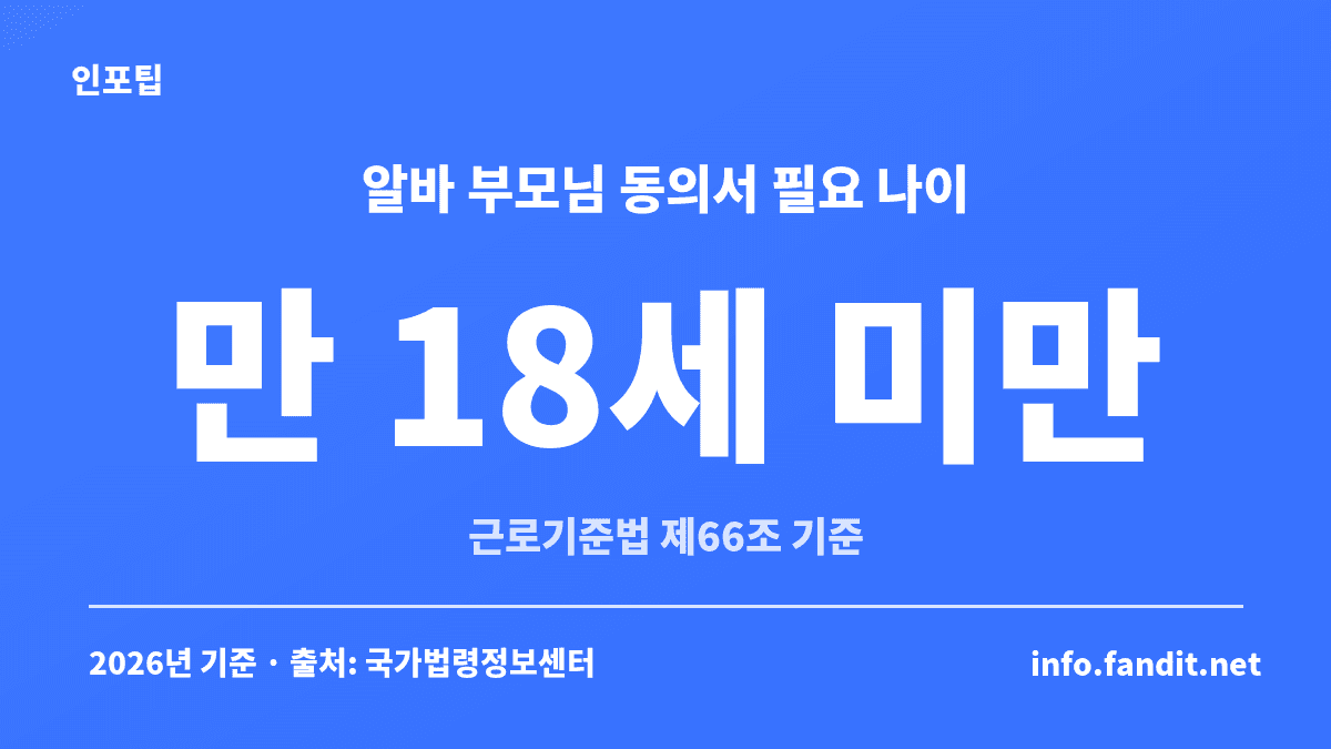 알바 부모님 동의서가 법적으로 필요한 나이는 만 18세 미만이라는 근로기준법 제66조 기준 안내 카드