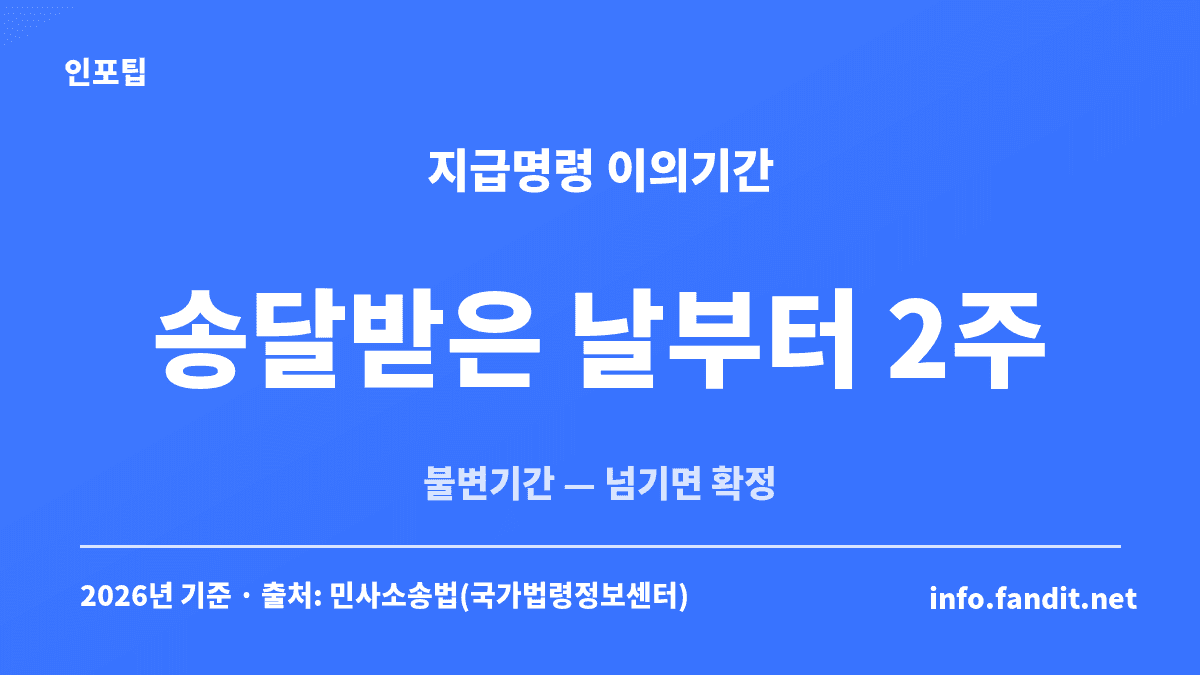 지급명령 이의신청 기간은 지급명령을 송달받은 날부터 2주이며 불변기간이라는 점을 보여주는 카드