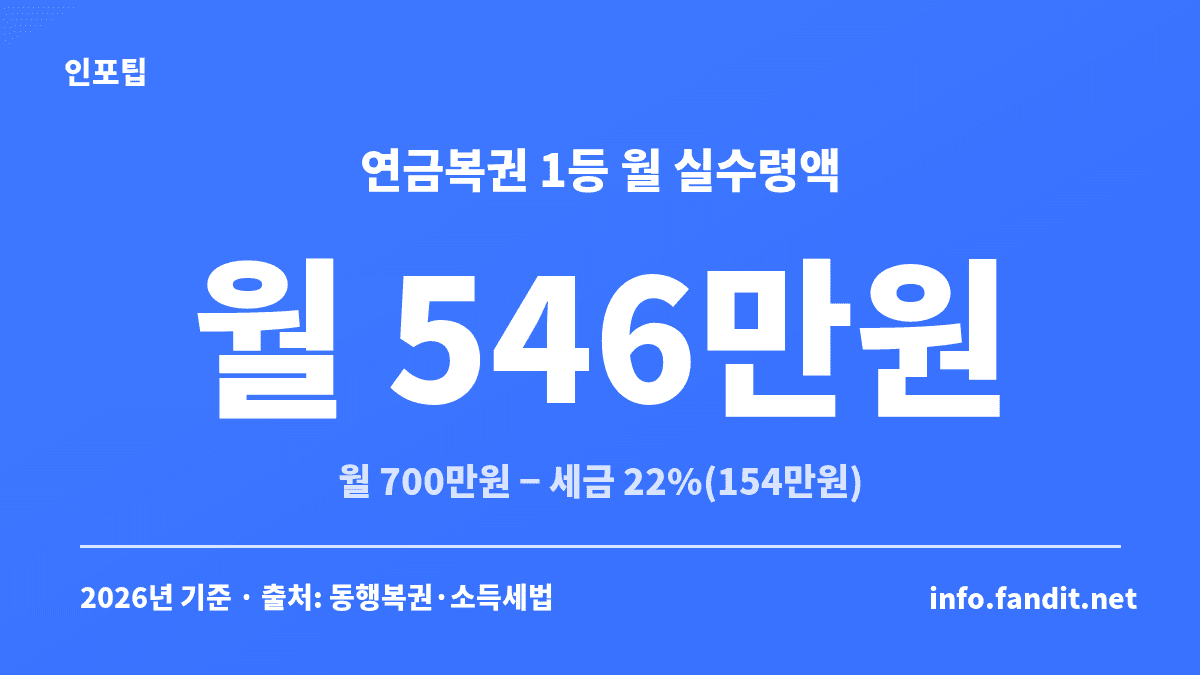 연금복권 720+ 1등 당첨금 월 700만원에서 세금 22%인 154만원을 떼고 매달 실수령액 546만원을 받는 구조를 보여주는 수치 카드