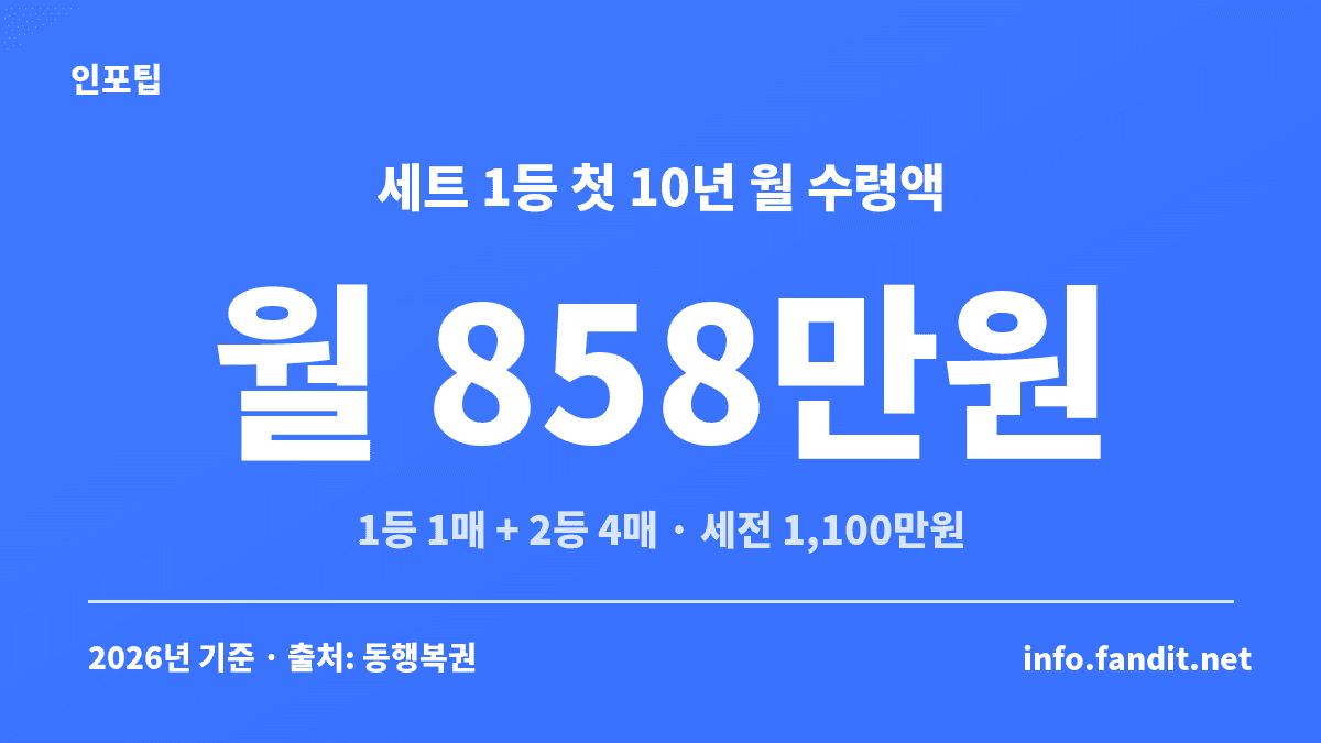 연금복권 720+ 5장 세트가 1등에 당첨되면 1등 1매와 2등 4매가 합쳐져 첫 10년 동안 세후 월 858만원을 받는다는 수치 카드