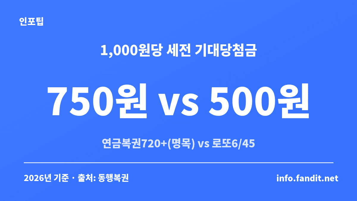 연금복권 vs 로또 1,000원당 세전 명목 기대당첨금 750원 vs 500원 비교 카드