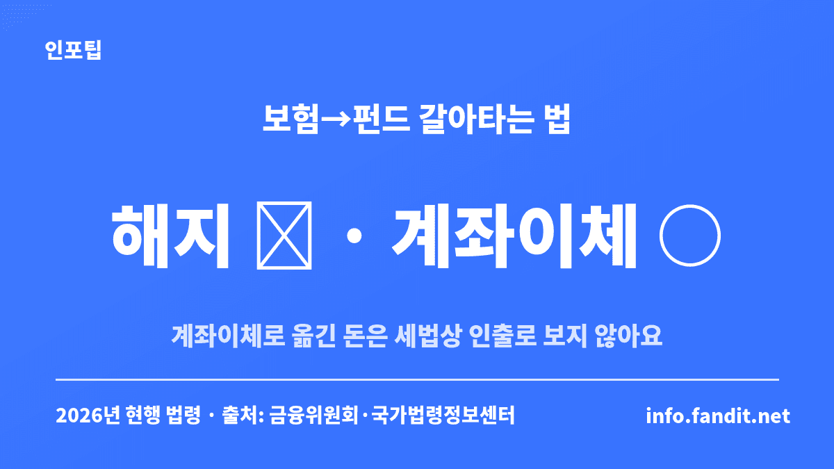 연금저축보험을 연금저축펀드로 옮길 때 해지 대신 연금저축 계좌이체를 이용해야 한다는 요약 카드