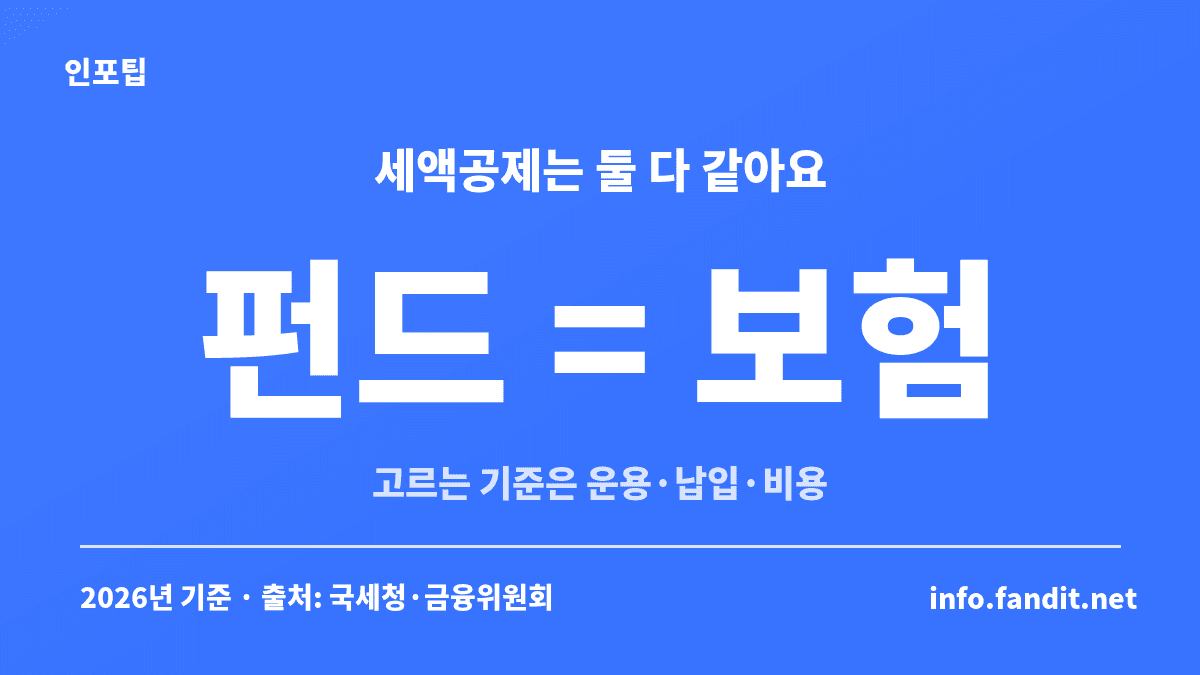 소득공제용 연금저축 상품을 고를 때 연금저축펀드와 연금저축보험의 세액공제 혜택은 같고 운용·납입·비용으로 골라야 한다는 것을 보여주는 카드