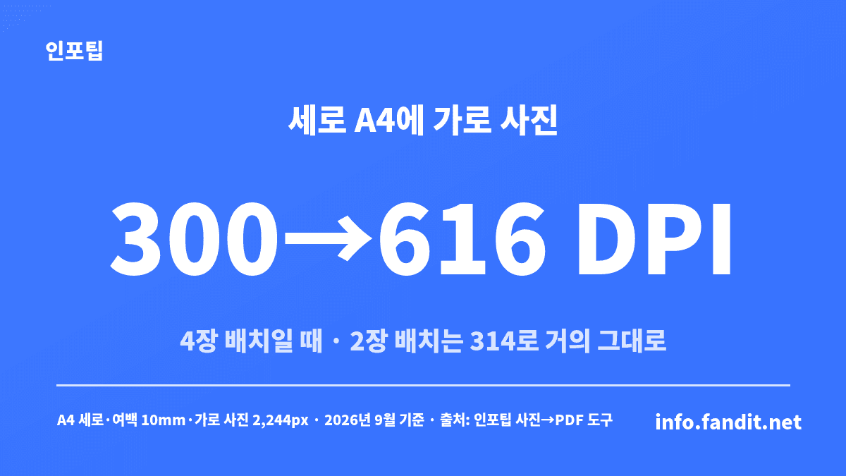 사진 여러 장 PDF로 합칠 때 A4 세로·여백 10mm에 가로 사진을 1장 배치하면 약 300 DPI, 2장 배치는 약 314 DPI, 4장 배치는 약 616 DPI로 인쇄되는 차이를 보여주는 카드