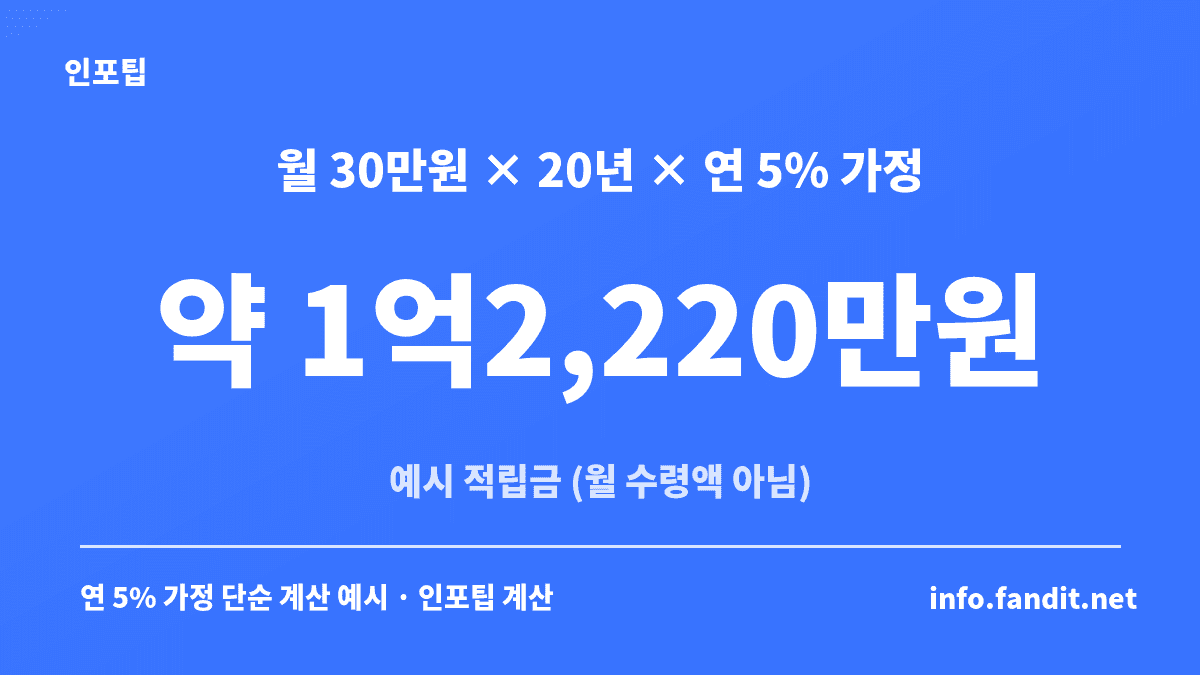 개인연금 수령액 계산 예시로 월 30만원을 20년 넣고 연 5% 수익률을 가정한 적립금 약 1억2,220만원을 보여주는 카드