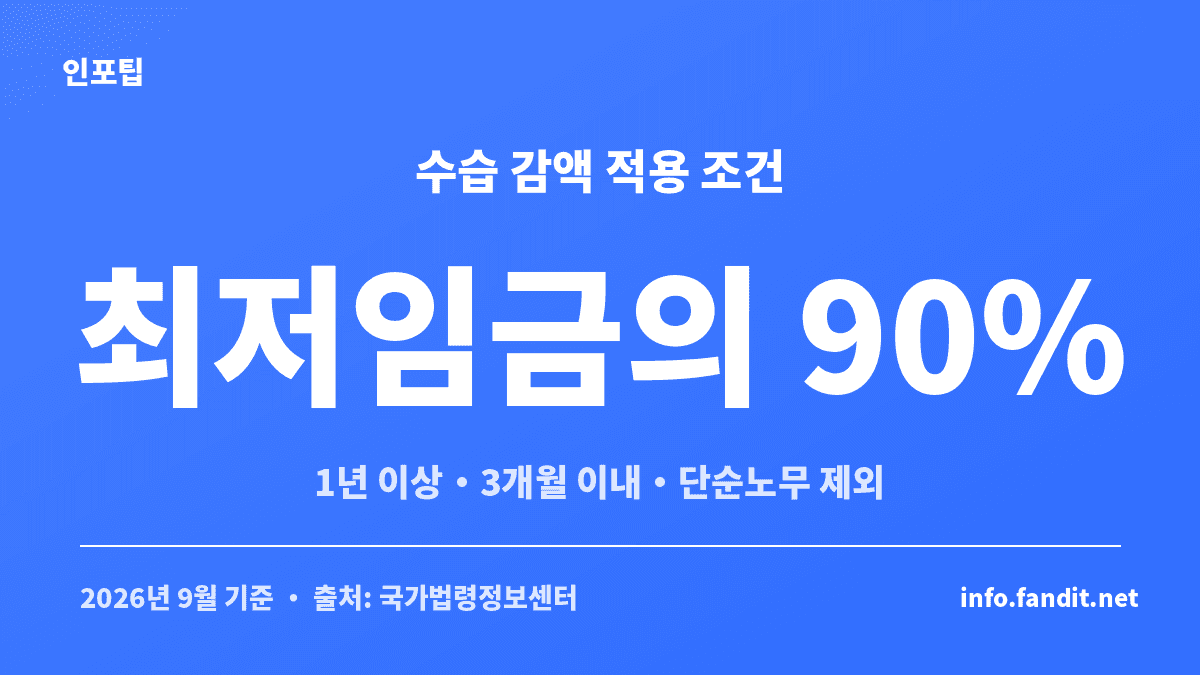수습기간 최저임금 90%는 1년 이상 계약·수습 3개월 이내·단순노무 제외 3가지 조건에서 적용 가능하다는 설명 카드