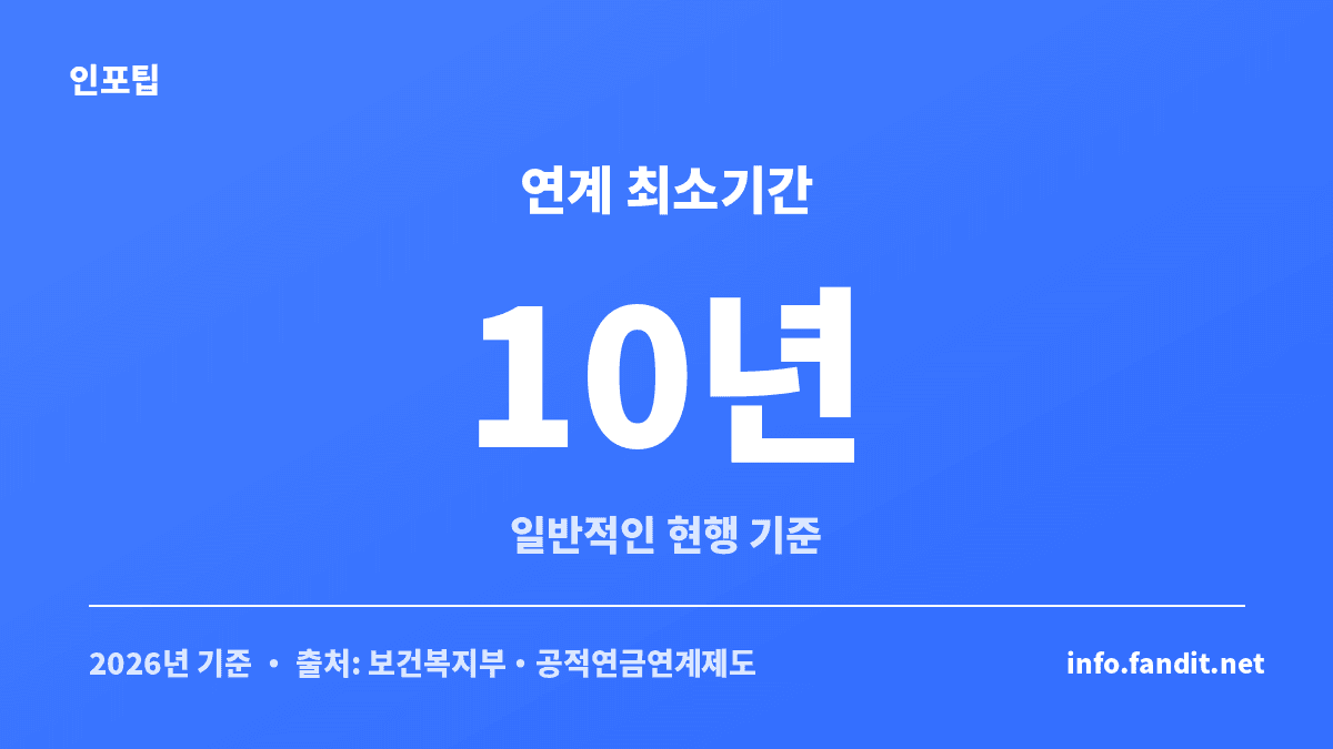 공무원연금 국민연금 연계 신청의 일반적인 최소 연계기간이 10년임을 보여주는 카드