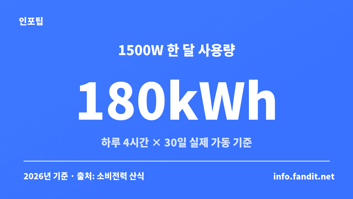 1500W 난방기를 하루 4시간씩 30일 쓰면 한 달 180kWh를 쓴다는 것을 보여주는 라디에이터·온풍기 전기세 비교 수치 카드
