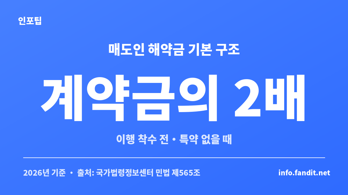 부동산 매매계약 파기 때 매도인은 이행 착수 전 계약금의 2배를 상환해 해제를 검토할 수 있다는 기본 구조