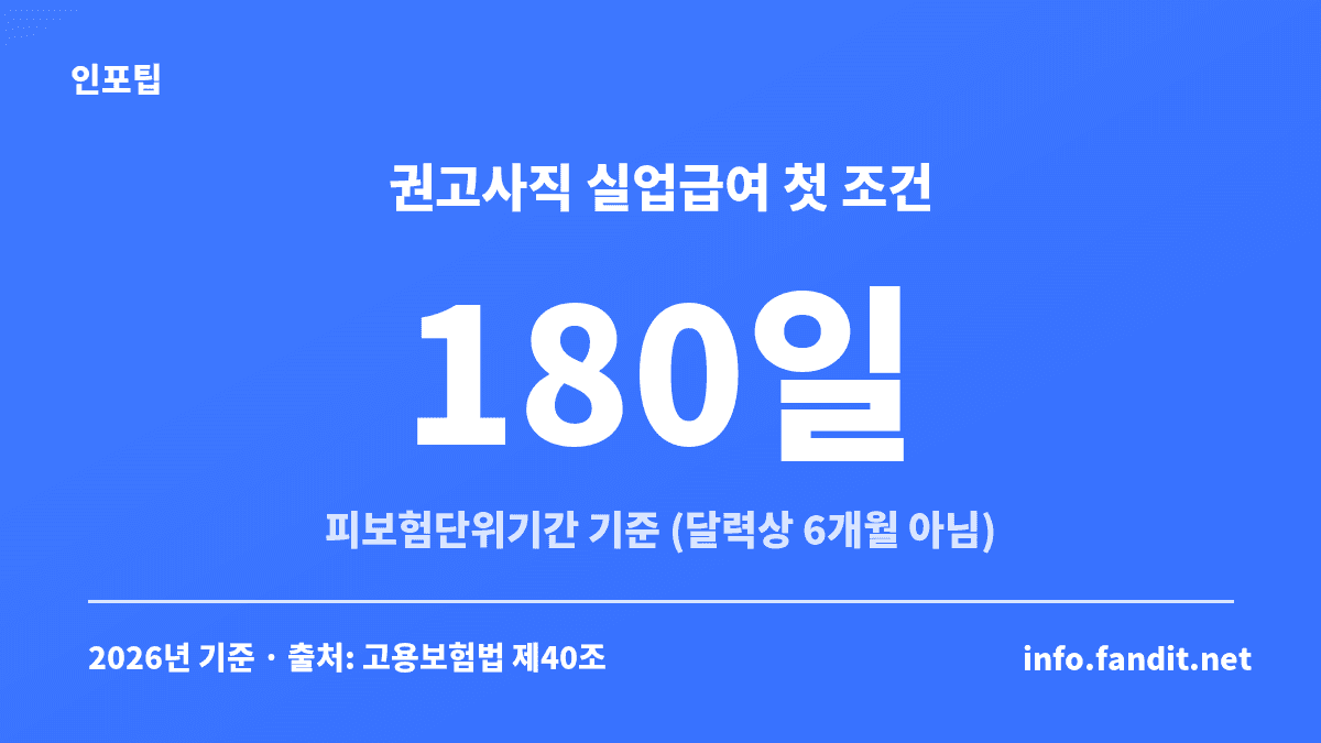 권고사직 실업급여 수급요건 중 피보험단위기간 180일은 달력상 6개월과 다르다는 점을 보여주는 카드