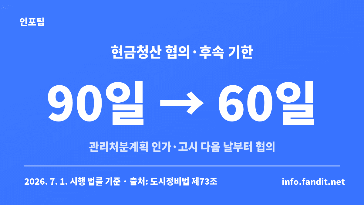 재개발·재건축 현금청산 기한 — 관리처분계획 인가·고시 다음 날부터 90일 협의, 협의가 안 되면 60일 안에 수용재결 또는 매도청구