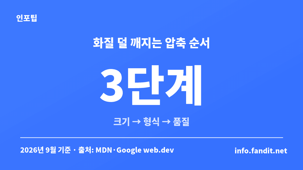 사진 용량 줄이는 법 3단계 — 크기, 형식, 품질 순서로 조절해 화질 손상을 줄이는 방법