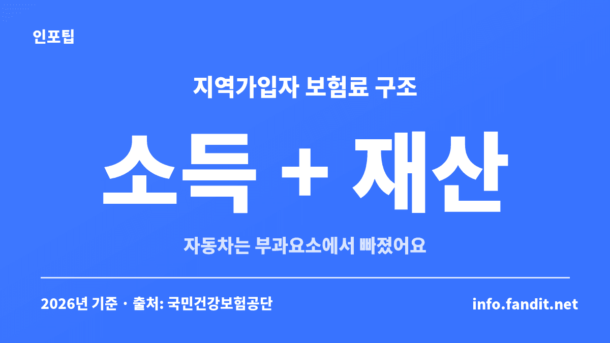 지역가입자 건강보험료가 소득보험료와 재산보험료 두 갈래로 계산되고 자동차는 빠진 구조를 정리한 카드