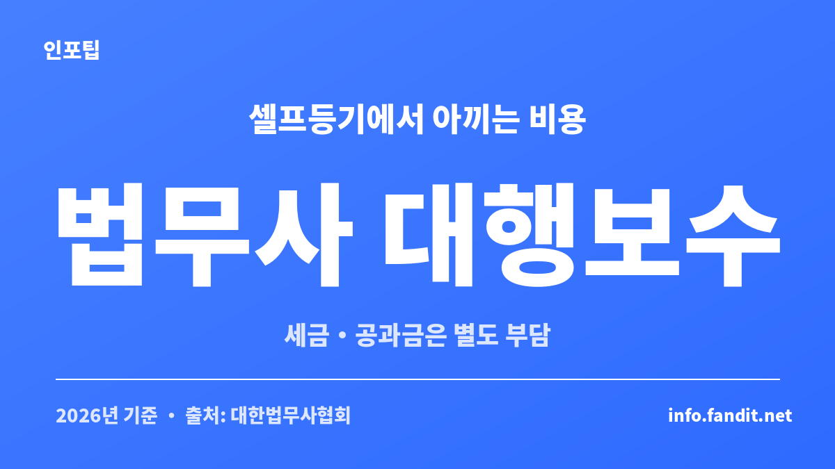 등기비용 법무사 셀프등기 차이에서 셀프등기로 줄이는 핵심은 법무사 대행보수라는 점을 정리한 카드