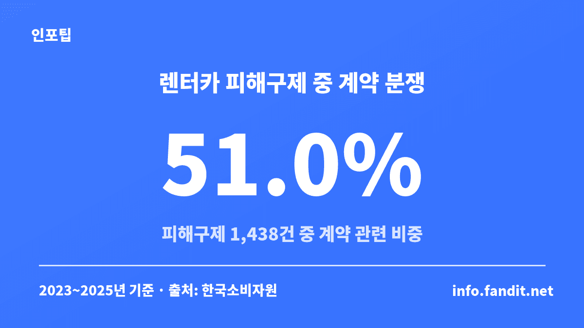 렌터카 피해구제 1,438건 중 계약 관련 분쟁이 51.0%로 절반을 넘었다는 한국소비자원 통계 카드