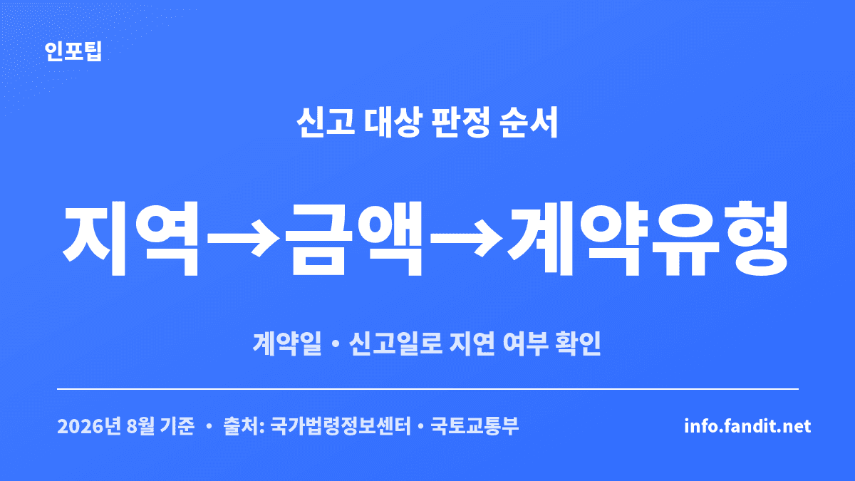 전월세 신고제 대상 과태료를 지역과 금액, 계약유형, 신고일 순서로 판정하는 흐름 안내