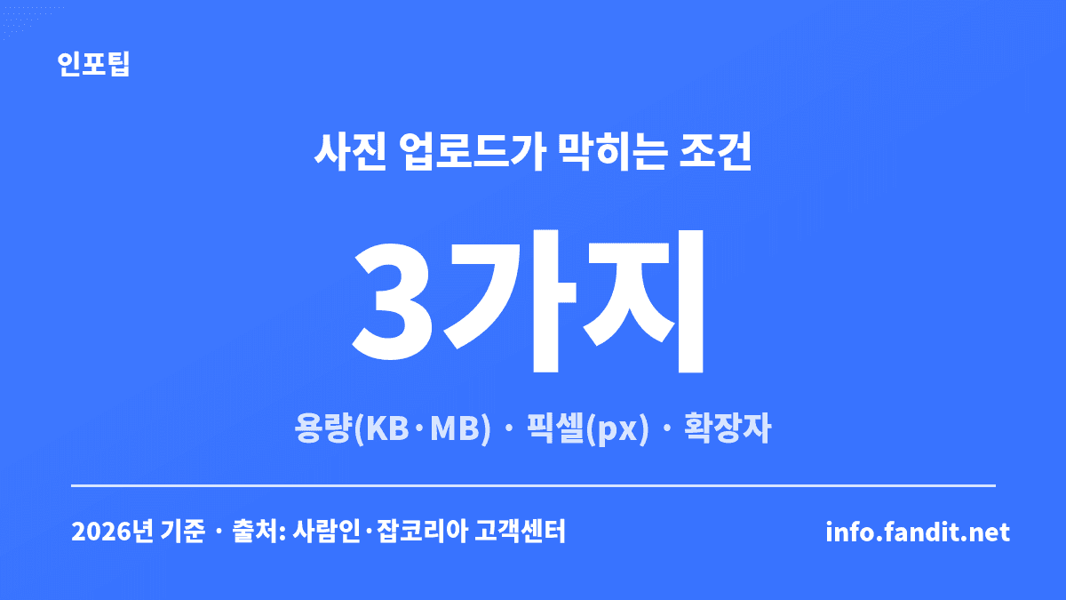 이력서 지원서 사진 용량 제한을 맞출 때 용량·픽셀·확장자 3가지 조건을 따로 확인해야 한다는 안내 카드