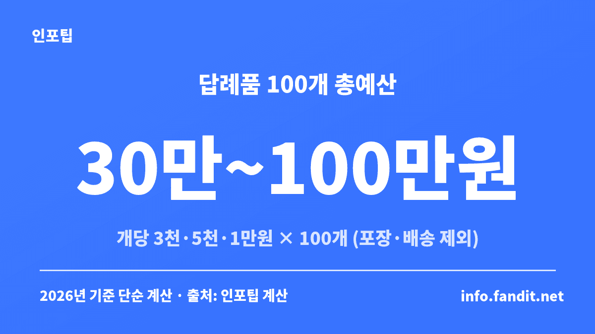 결혼식 답례품 100개를 개당 3천원·5천원·1만원으로 준비하면 상품값이 30만~100만원이 된다는 예산 계산 카드