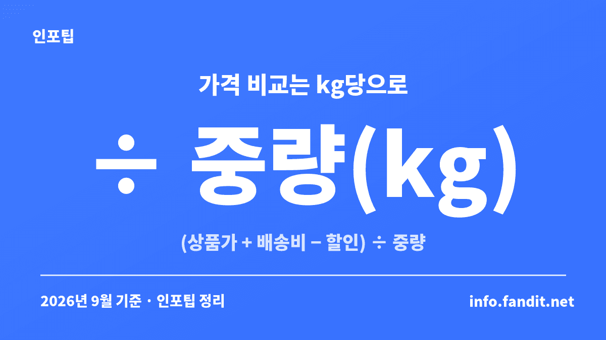 절임배추 가격 비교는 총액이 아니라 상품가에 배송비를 더하고 할인을 뺀 뒤 중량으로 나눈 kg당 실구매가로 해야 한다는 설명 이미지
