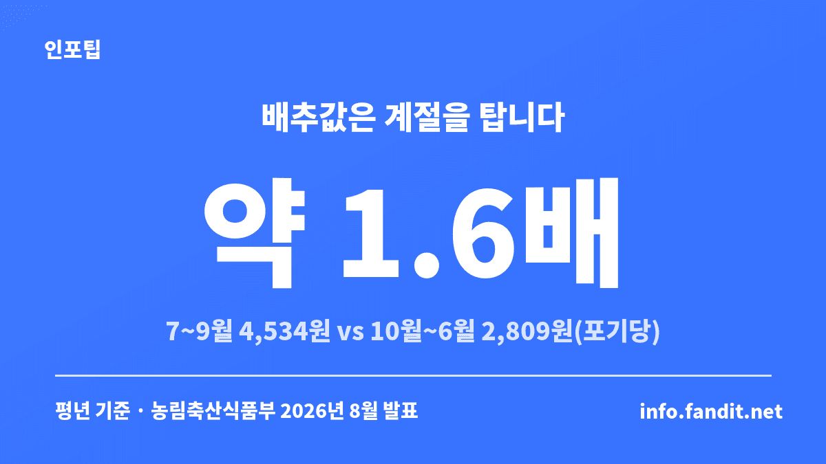 배추 평년 도매가격이 7~9월에는 포기당 4,534원, 10월부터 이듬해 6월까지는 2,809원으로 약 1.6배 차이가 난다는 설명 이미지