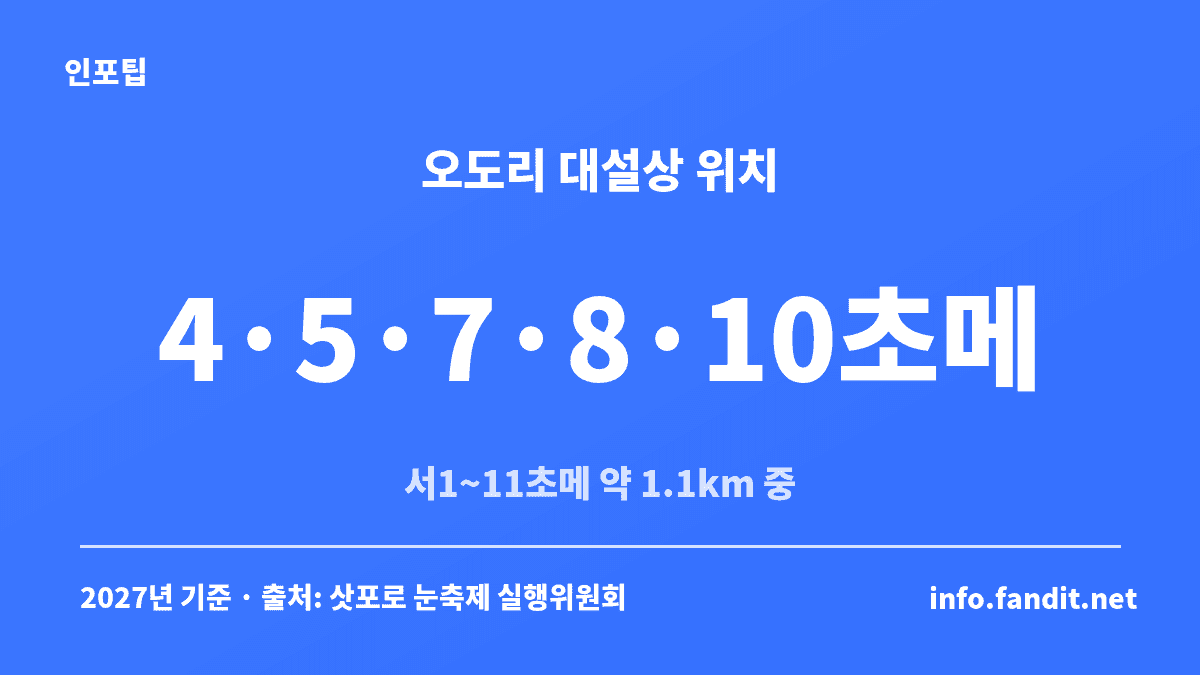 삿포로 눈축제 명당을 고르는 기준이 되는 오도리 회장 서1~11초메 약 1.1km 중 대설상 위치 4·5·7·8·10초메 카드