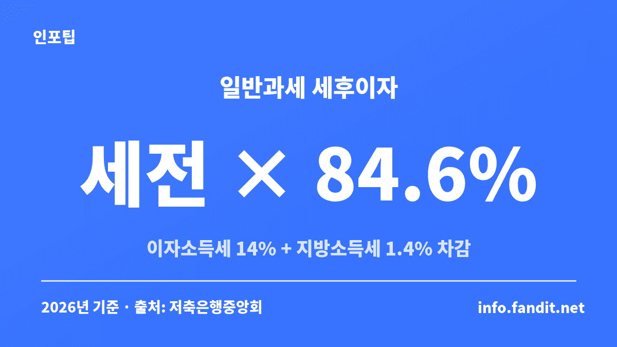 저축은행 예금 세후이자는 일반과세 기준으로 세전 이자에서 15.4%를 뺀 84.6%라는 계산 원리를 보여주는 카드