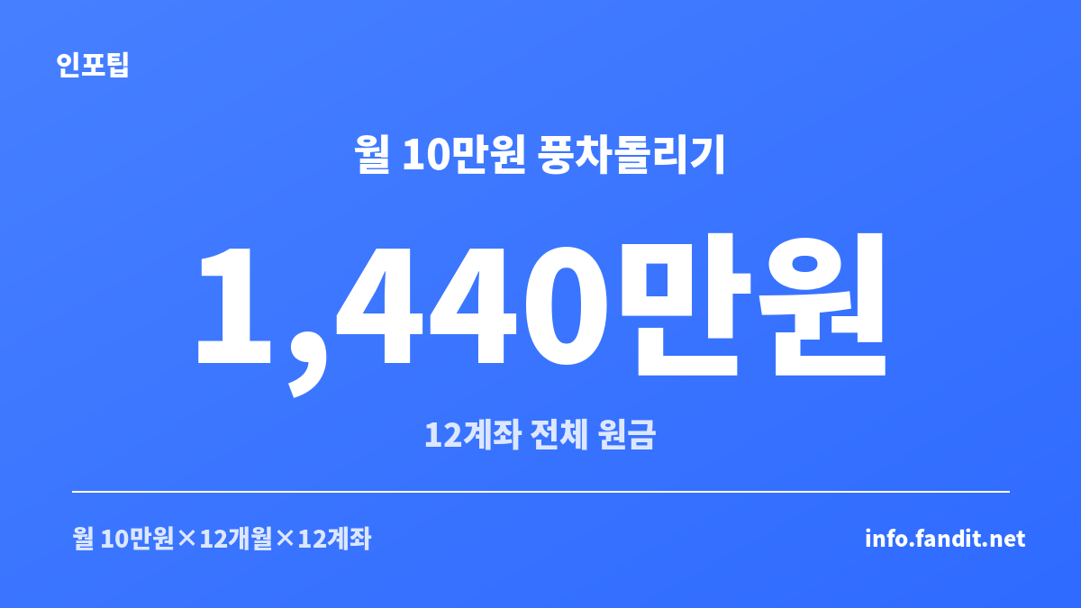 적금 풍차돌리기 실제 이자 계산 예시에서 월 10만원씩 12계좌에 납입하면 총 원금 1,440만원이 되는 구조