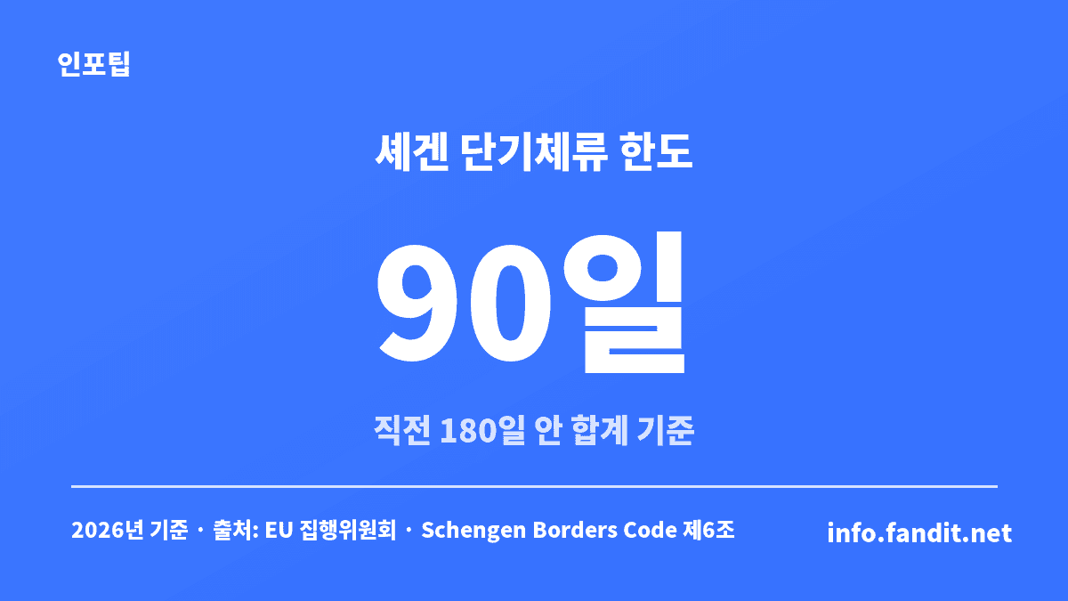 셰겐 단기체류는 어느 날이든 직전 180일 안에서 최대 90일까지라는 계산 규칙을 정리한 카드