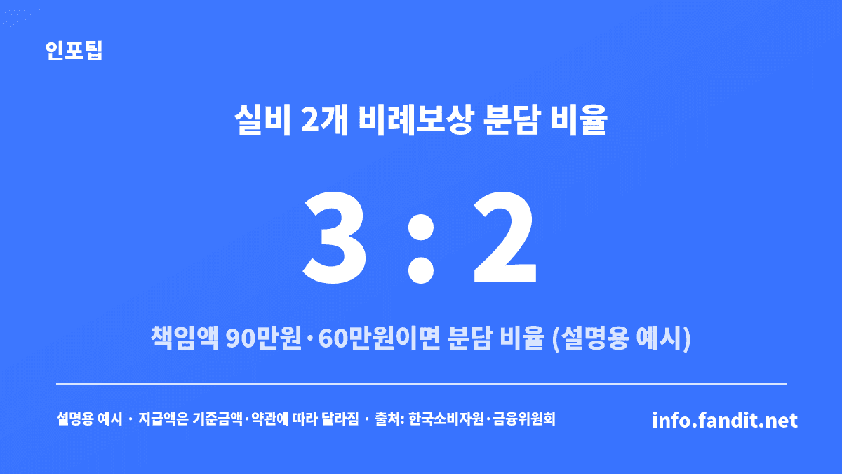 실비 중복 가입 비례보상 설명용 예시로, 책임액 90만원과 60만원인 두 계약이 3 : 2 비율로 보험금을 나누는 구조
