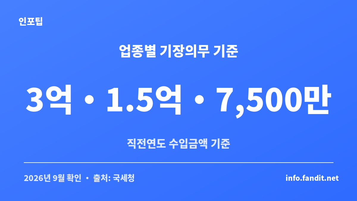 간편장부 복식부기 기준이 업종별로 3억원·1억5천만원·7천500만원으로 나뉘는 수치 안내 이미지