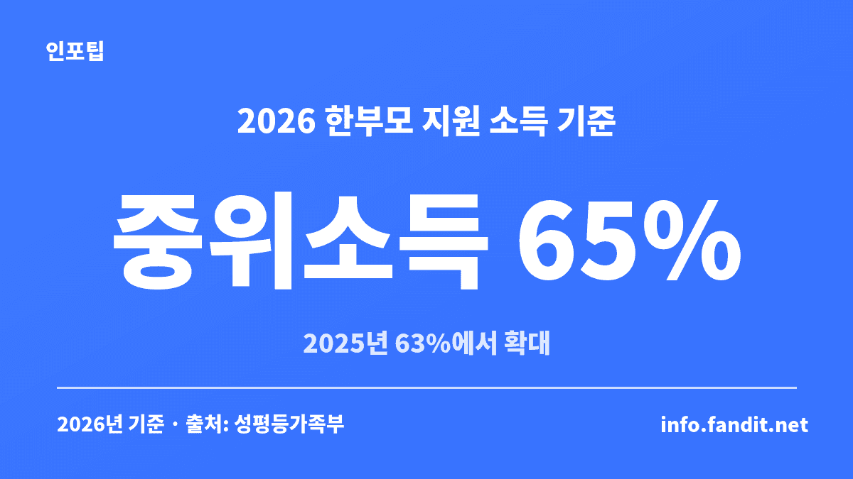 한부모가족 지원금 소득 기준이 2026년 기준 중위소득 65% 이하임을 보여주는 수치 카드