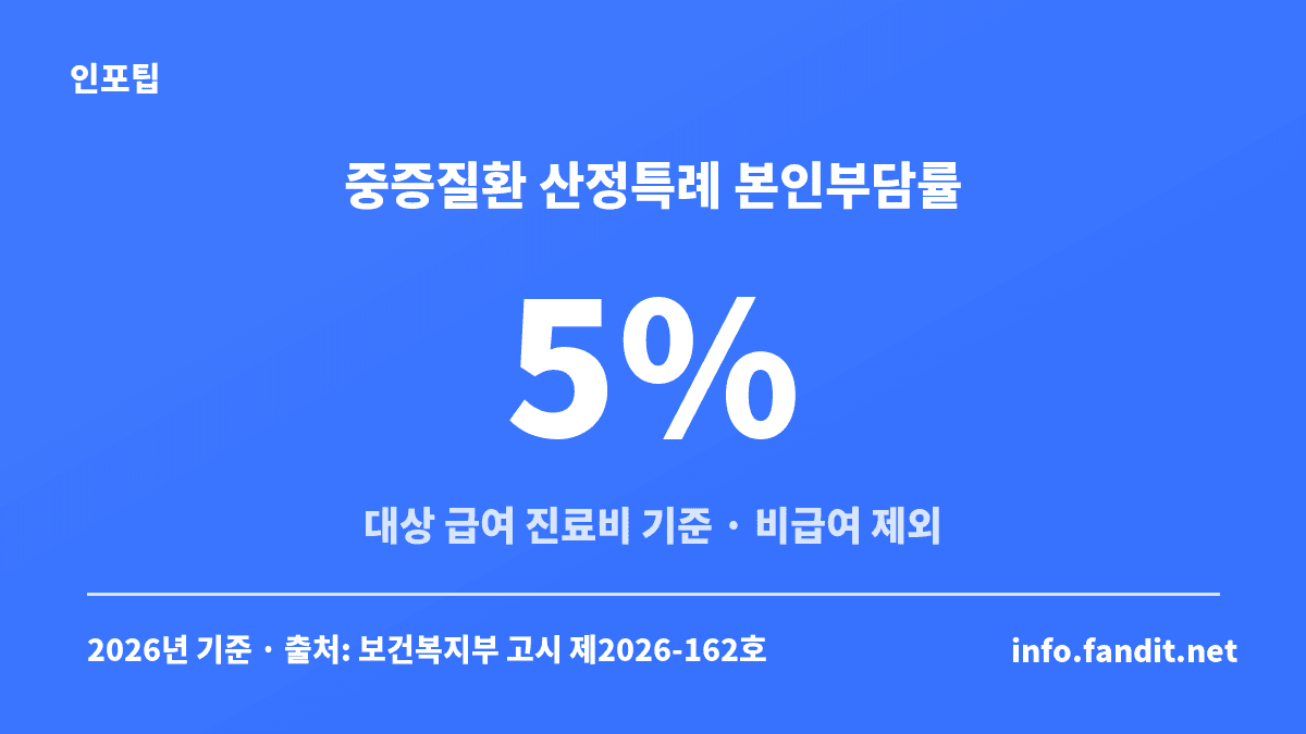산정특례 등록 5% 본인부담률은 중증질환 산정특례 대상 건강보험 급여 진료비에만 적용되고 비급여는 제외된다는 수치 카드