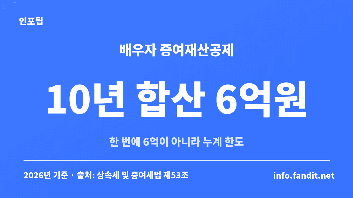 부부간 증여 6억 공제는 한 번에 받는 금액이 아니라 최근 10년 배우자 증여를 합친 누계 한도 6억원이라는 점을 보여주는 수치 카드