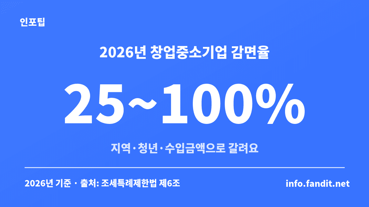 2026년 창업 중소기업 세액감면 감면율이 지역과 청년·소규모 여부에 따라 25%에서 100%까지 나뉘는 것을 보여주는 표
