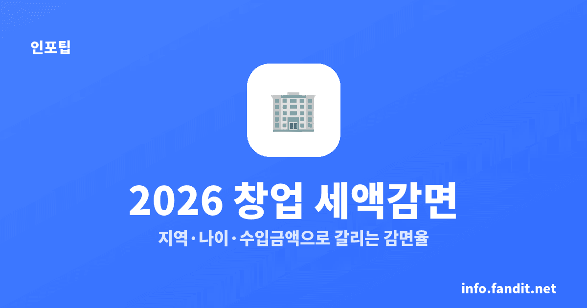 창업 중소기업 세액감면, 2026년 최대 100%
