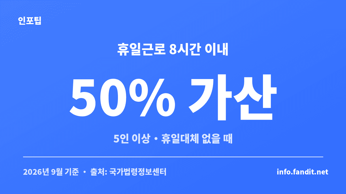 대체공휴일 근무 수당은 상시 5인 이상 사업장에서 8시간 이내 휴일근로에 50%를 가산하는 기준을 보여주는 이미지